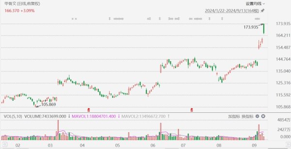 金融类股票是哪些股票 甲骨文大涨近8%，创历史新高