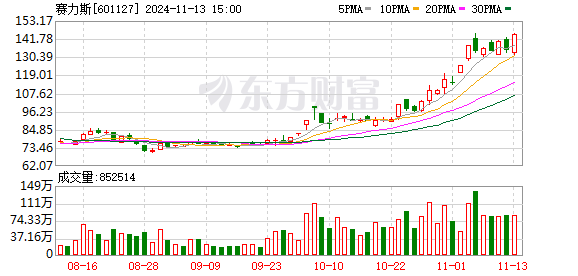 股票配资平台公司 赛力斯拟50亿元增资赛力斯汽车 拟近82亿元买下超级工厂所有权