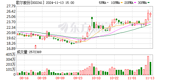 股票配资网技巧 歌尔股份拟分拆子公司歌尔微港股上市 上半年曾终止创业板上市