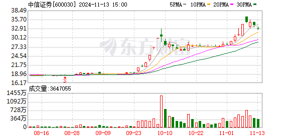 配资炒股网站蹿必选 中信证券执委马尧“因工作调整”辞职 去年税前报酬超546万