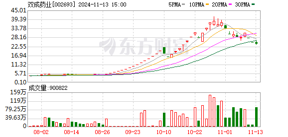 西安股票配资 双成药业跨界并购斩获三连板 神秘自然人何以精准“埋伏”？